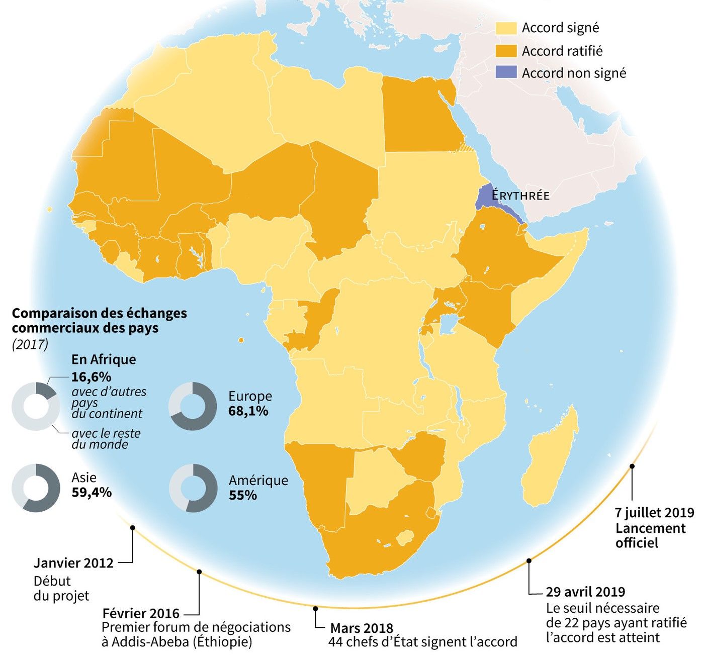 évolution du zlecaf