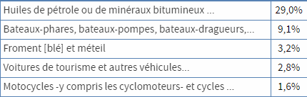 Tableau des principales importations du Nigéria 2018